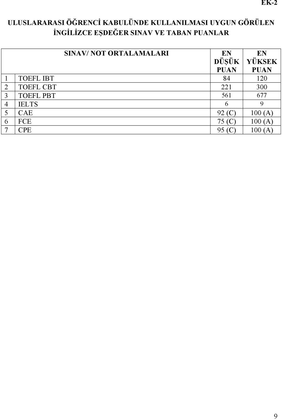 YÜKSEK PUAN 1 TOEFL IBT 84 120 2 TOEFL CBT 221 300 3 TOEFL PBT 561 677 4