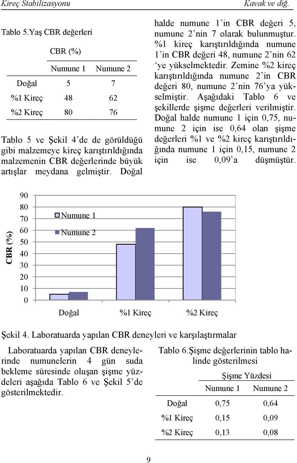 artışlar meydana gelmiştir. Doğal halde numune 1 in CBR değeri 5, numune 2 nin 7 olarak bulunmuştur. %1 kireç karıştırıldığında numune 1 in CBR değeri 48, numune 2 nin 62 ye yükselmektedir.