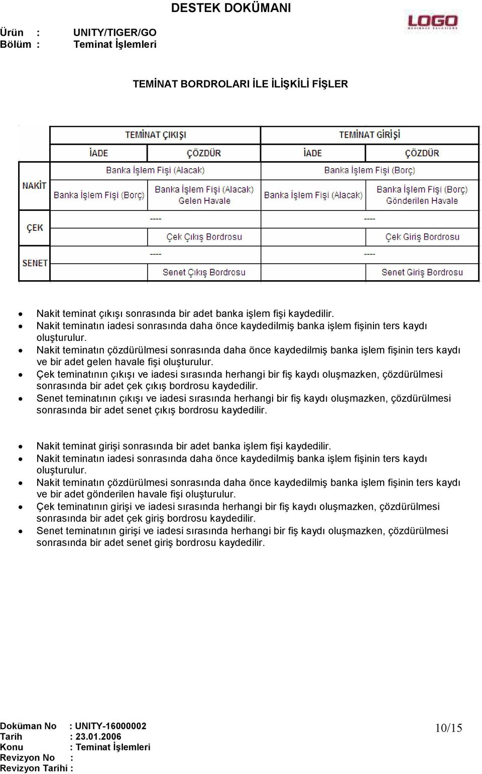 Nakit teminatın çözdürülmesi snrasında daha önce kaydedilmiş banka işlem fişinin ters kaydı ve bir adet gelen havale fişi luşturulur.