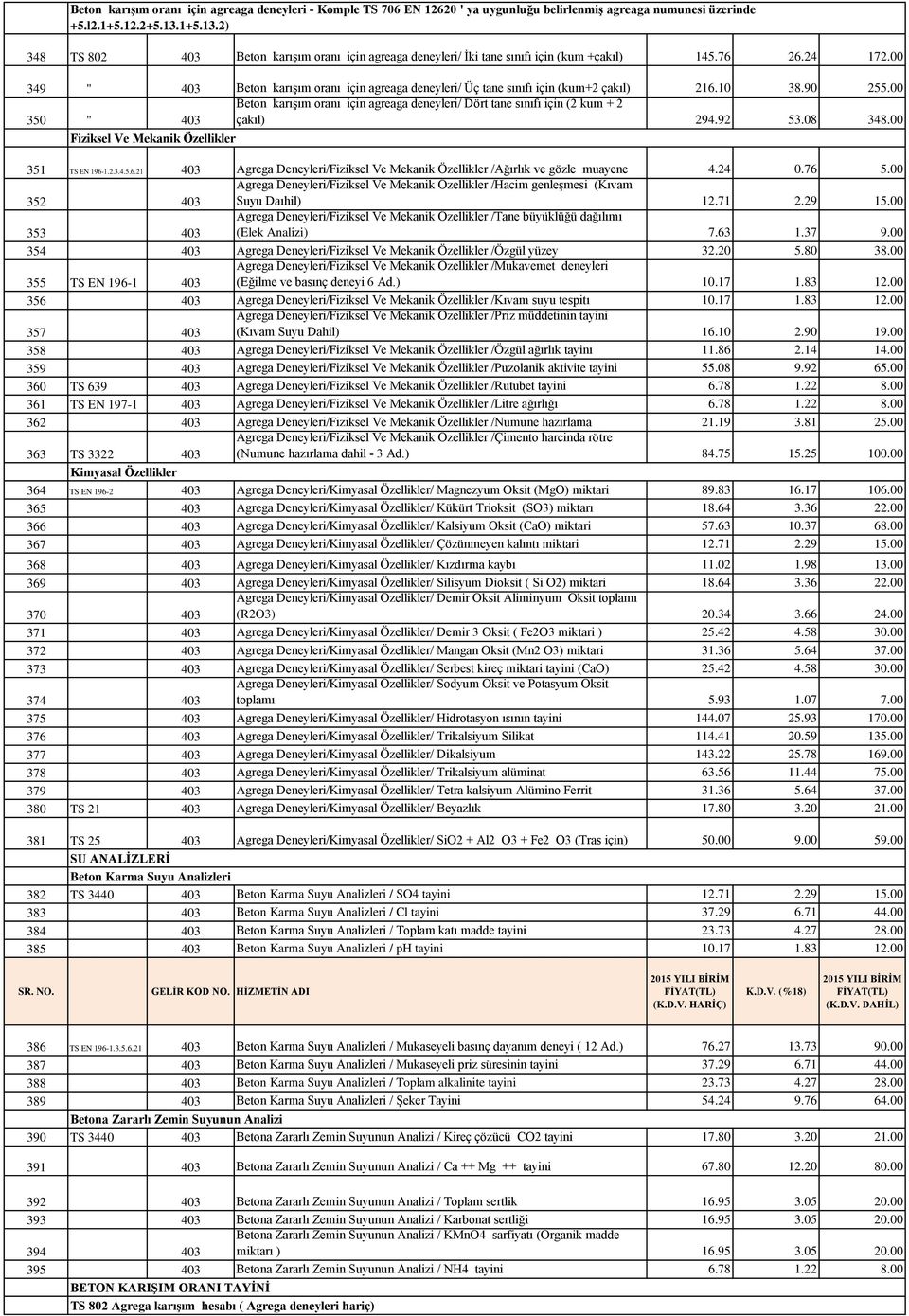 00 349 " 403 Beton karışım oranı için agreaga deneyleri/ Üç tane sınıfı için (kum+2 çakıl) 216.10 38.90 255.