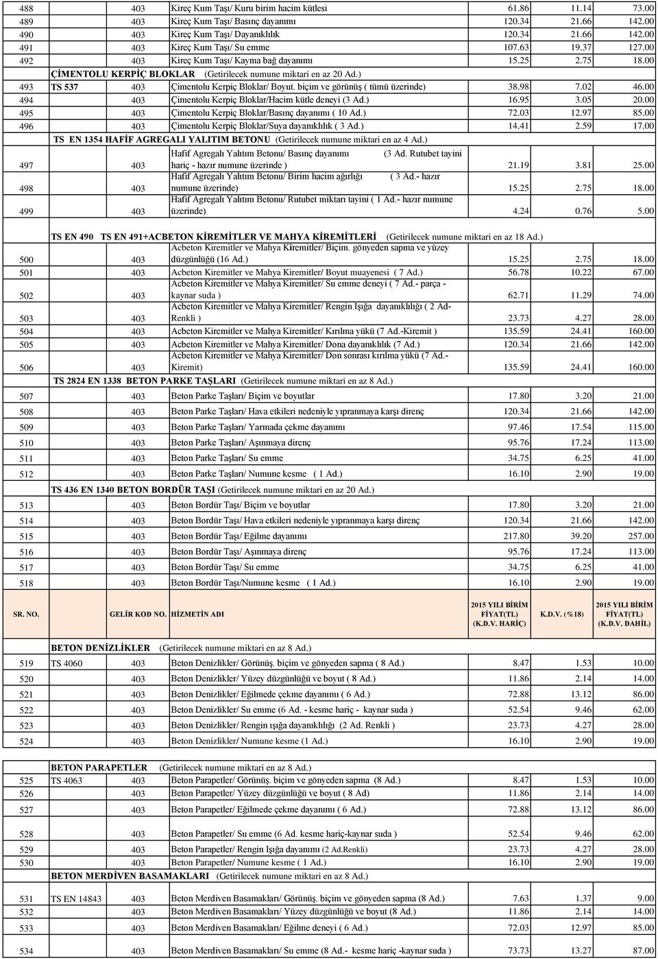 biçim ve görünüş ( tümü üzerinde) 38.98 7.02 46.00 494 403 Çimentolu Kerpiç Bloklar/Hacim kütle deneyi (3 Ad.) 16.95 3.05 20.00 495 403 Çimentolu Kerpiç Bloklar/Basınç dayanımı ( 10 Ad.) 72.03 12.