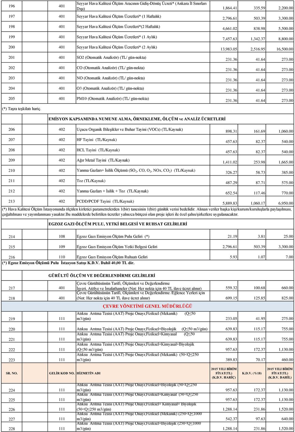 Analizör) (TL/ gün-nokta) 202 401 CO (Otomatik Analizör) (TL/ gün-nokta) 203 401 NO (Otomatik Analizör) (TL/ gün-nokta) 204 401 O3 (Otomatik Analizör) (TL/ gün-nokta) 205 401 PM10 (Otomatik Analizör)