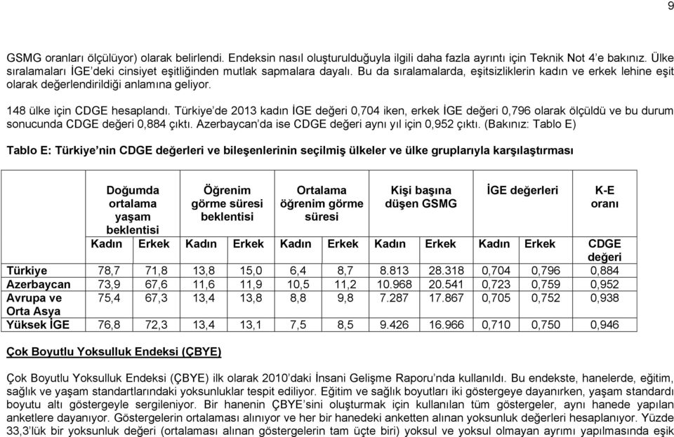 148 ülke için CDGE hesaplandı. Türkiye de 2013 kadın İGE değeri 0,704 iken, erkek İGE değeri 0,796 olarak ölçüldü ve bu durum sonucunda CDGE değeri 0,884 çıktı.