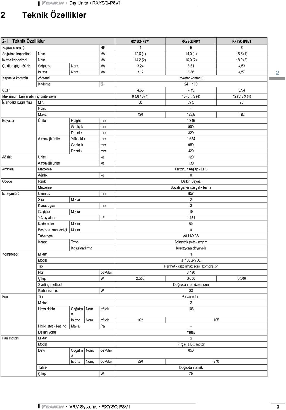 kw 3,12 3,86 4,57 Kapasite kontrolü yöntemi Inverter kontrollü Kademe % 24 ~ 100 COP 4,55 4,15 3,94 Maksimum bağlanabilir iç ünite sayısı 8 (3) / 8 (4) 10 (3) / 9 (4) 12 (3) / 9 (4) İç endeks