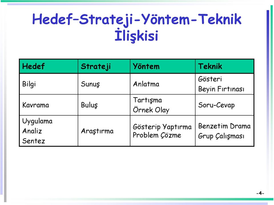 Buluş Tartışma Örnek Olay Soru-Cevap Uygulama Analiz Sentez