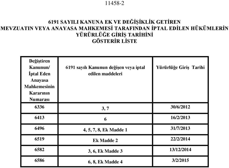 Numarası 6191 sayılı Kanunun değişen veya iptal edilen maddeleri Yürürlüğe Giriş Tarihi 6336 3, 7 30/6/2012 6413 6