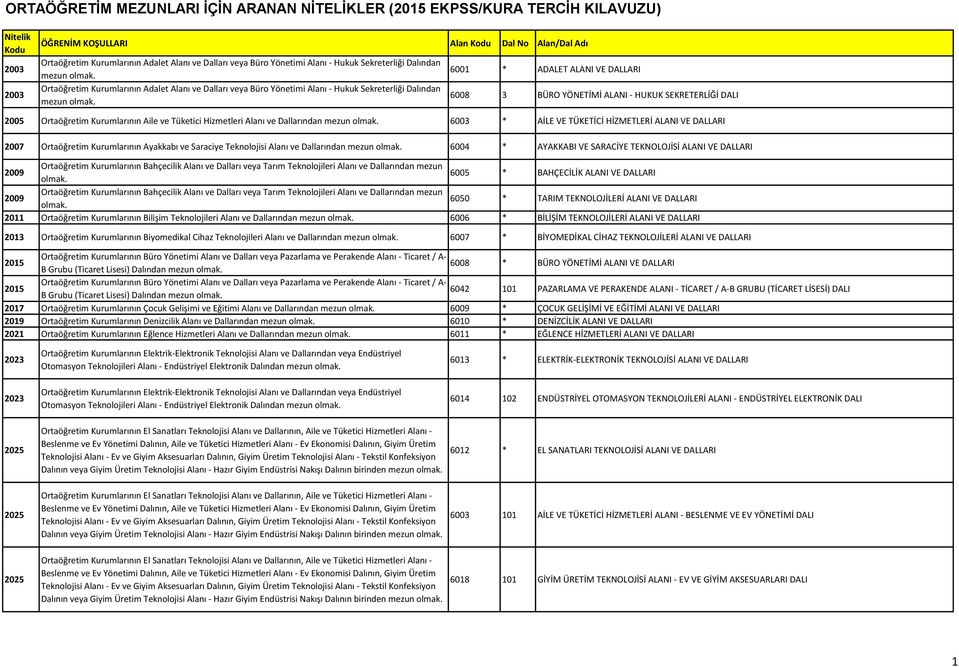 mezun 6003 * AİLE VE TÜKETİCİ HİZMETLERİ ALANI VE DALLARI 2007 Ortaöğretim Kurumlarının Ayakkabı ve Saraciye Teknolojisi Alanı ve Dallarından mezun 6004 * AYAKKABI VE SARACİYE TEKNOLOJİSİ ALANI VE