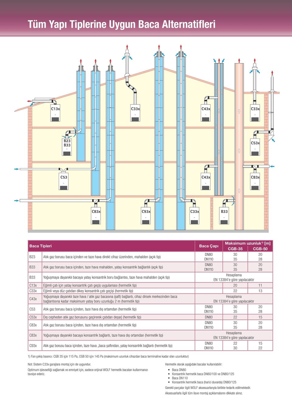 konsantrik boru bağlantısı, taze hava mahalden (açık tip) Hesaplama EN 13384 e göre yapılacaktır C13x Eğimli çatı için yatay konsantrik çatı geçiş uygulaması (hermetik tip) 20 11 C33x Eğimli veya düz