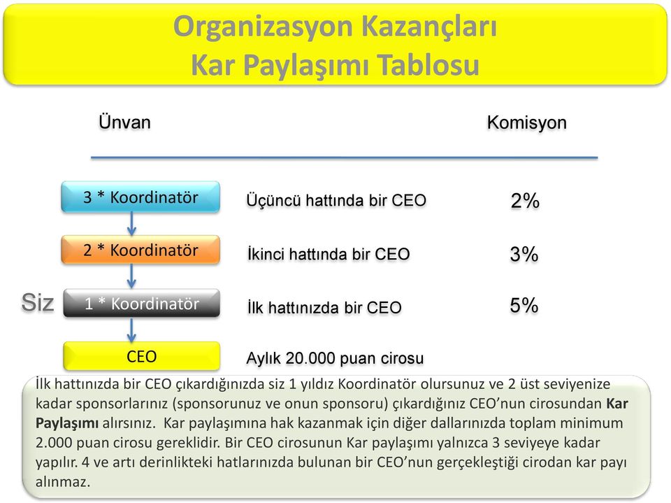 000 puan cirosu İlk hattınızda bir çıkardığınızda siz 1 yıldız Koordinatör olursunuz ve üst seviyenize kadar sponsorlarınız (sponsorunuz ve onun sponsoru)