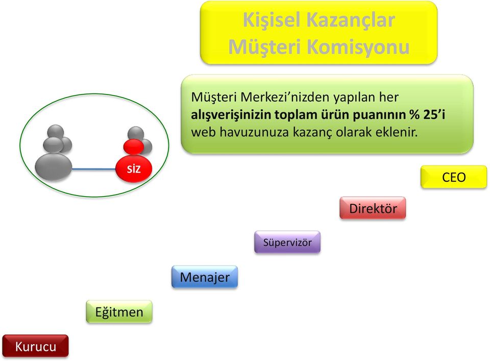 toplam ürün puanının % i web havuzunuza kazanç