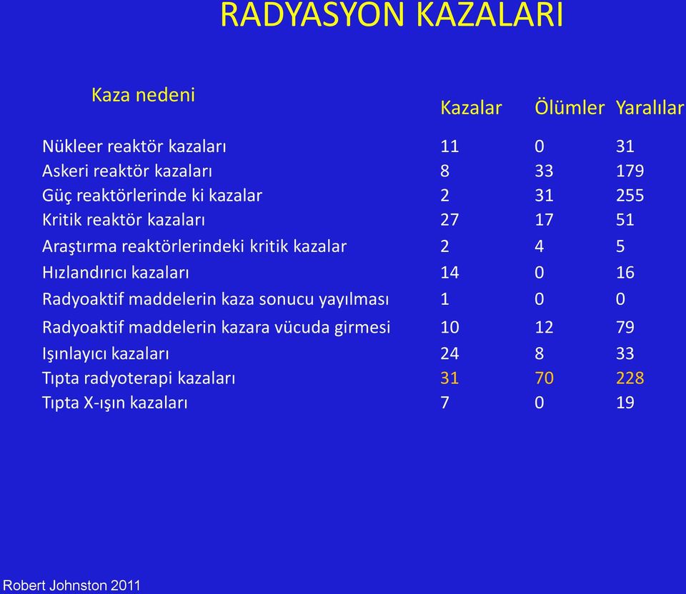 Hızlandırıcı kazaları 14 0 16 Radyoaktif maddelerin kaza sonucu yayılması 1 0 0 Radyoaktif maddelerin kazara vücuda