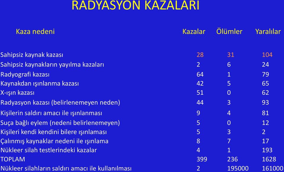 ile ışınlanması 9 4 81 Suça bağlı eylem (nedeni belirlenemeyen) 5 0 12 Kişileri kendi kendini bilere ışınlaması 5 3 2 Çalınmış kaynaklar nedeni