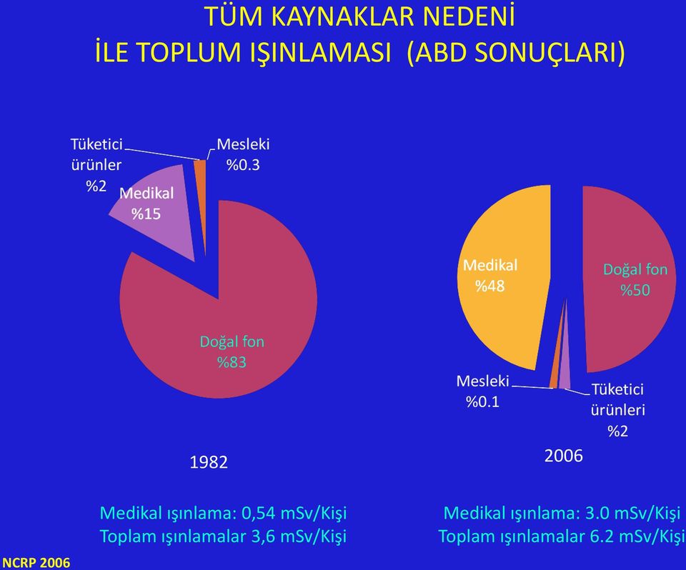 0,54 msv/kişi Toplam ışınlamalar 3,6 msv/kişi