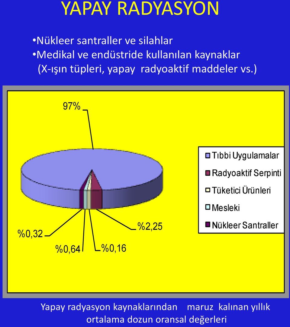 ) 97% Tıbbi Uygulamalar Radyoaktif Serpinti Tüketici Ürünleri Mesleki %0,32 %0,64