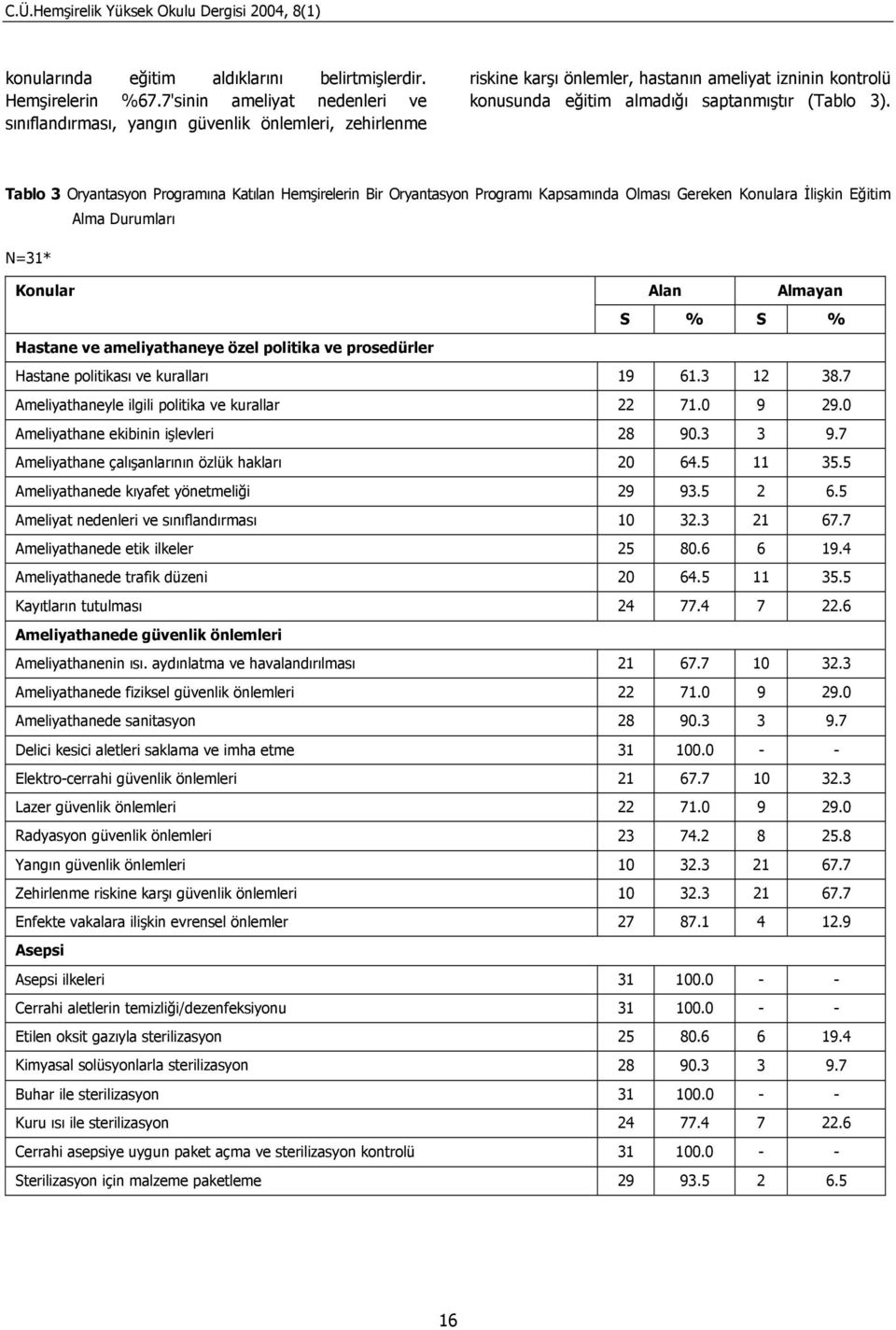 Tablo 3 Oryantasyon Programına Katılan Hemşirelerin Bir Oryantasyon Programı Kapsamında Olması Gereken Konulara İlişkin Eğitim Alma Durumları N=31* Konular Alan Almayan S % S % Hastane ve