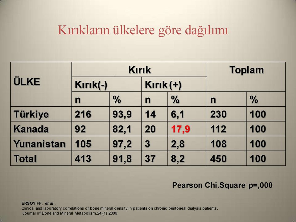 100 Pearson Chi.Square p=,000 ERSOY FF, et al.