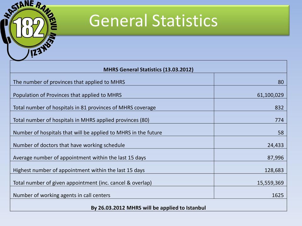 832 Total number of hospitals in MHRS applied provinces (80) 774 Number of hospitals that will be applied to MHRS in the future 58 Number of doctors that have working