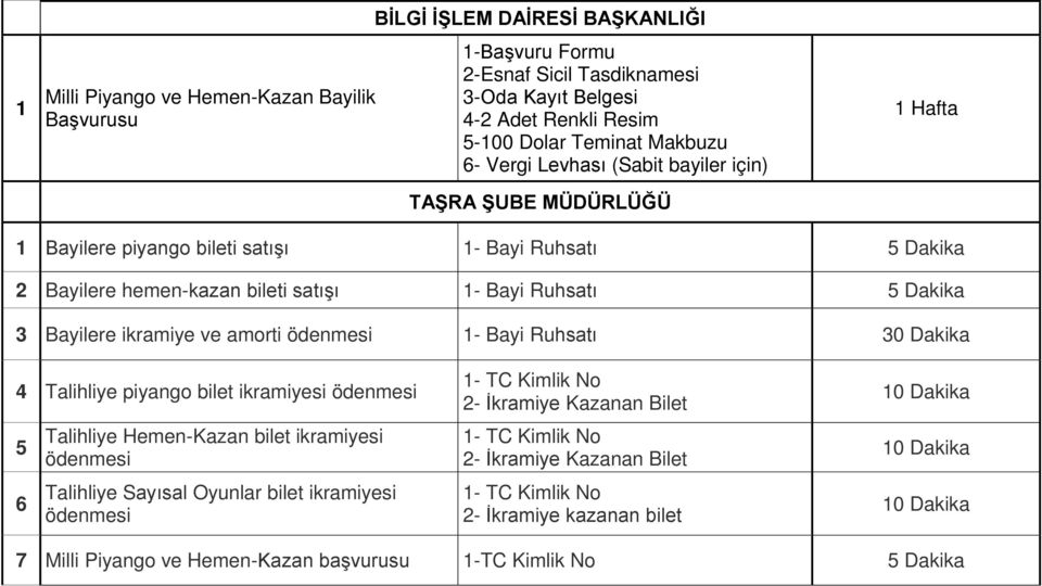 Ruhsatı 5 Dakika 3 Bayilere ikramiye ve amorti ödenmesi 1- Bayi Ruhsatı 30 Dakika 4 Talihliye piyango bilet ikramiyesi ödenmesi 5 6 Talihliye Hemen-Kazan bilet ikramiyesi ödenmesi