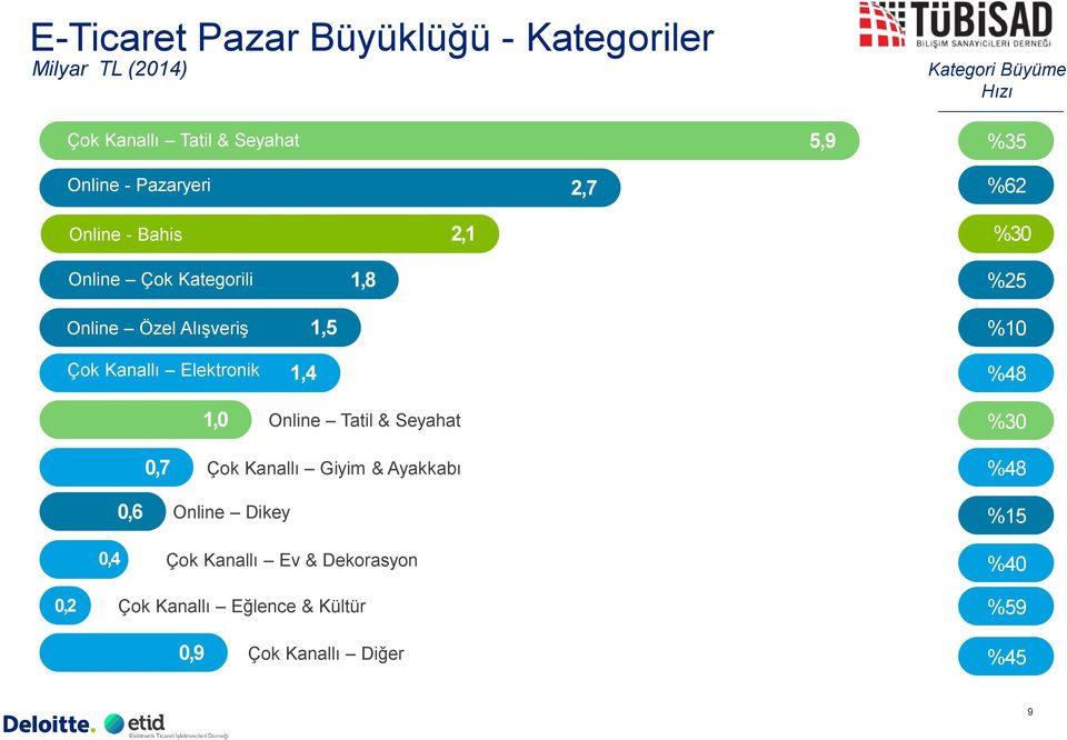 Kanallı Elektronik 1,4 1,5 %10 %48 1,0 Online Tatil & Seyahat 0,7 Çok Kanallı Giyim & Ayakkabı 0,6 Online