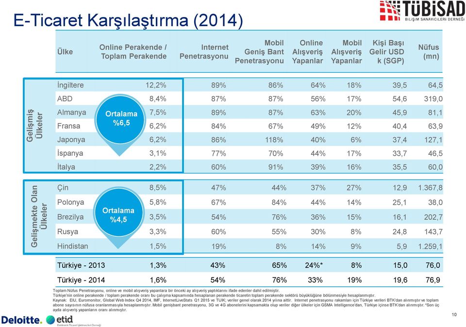 6,2% 84% 67% 49% 12% 40,4 63,9 Japonya 6,2% 86% 118% 40% 6% 37,4 127,1 İspanya 3,1% 77% 70% 44% 17% 33,7 46,5 İtalya 2,2% 60% 91% 39% 16% 35,5 60,0 Çin 8,5% 47% 44% 37% 27% 12,9 1.