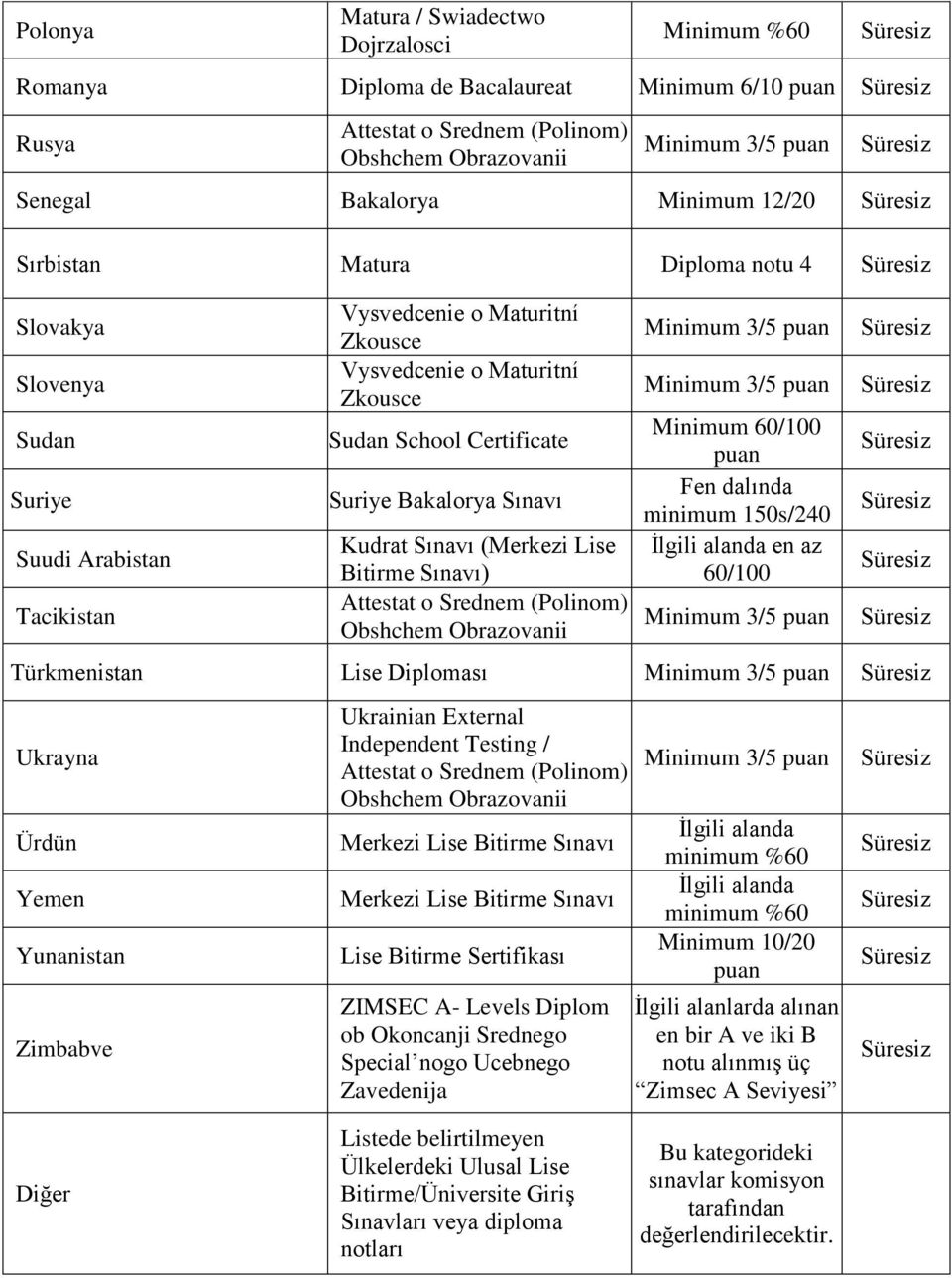 Fen dalında minimum 150s/240 60/100 Türkmenistan Lise Diploması Ukrayna Ürdün Yemen Yunanistan Zimbabve Ukrainian External Independent Testing / Lise Bitirme Sertifikası ZIMSEC A- Levels Diplom ob