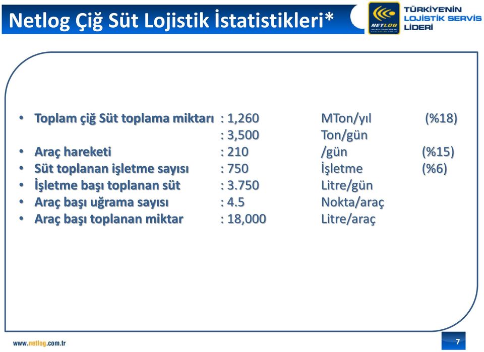 işletme sayısı : 750 İşletme (%6) İşletme başı toplanan süt : 3.