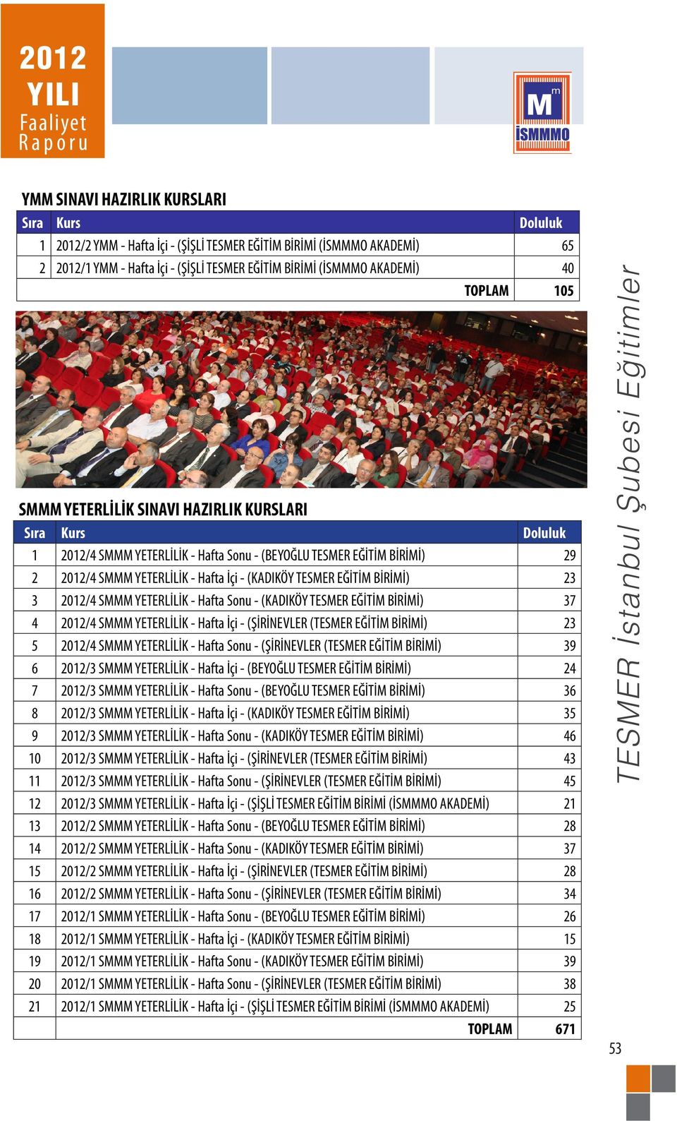 EĞİTİM BİRİMİ) 23 3 2012/4 SMMM YETERLİLİK - Hafta Sonu - (KADIKÖY TESMER EĞİTİM BİRİMİ) 37 4 2012/4 SMMM YETERLİLİK - Hafta İçi - (ŞİRİNEVLER (TESMER EĞİTİM BİRİMİ) 23 5 2012/4 SMMM YETERLİLİK -