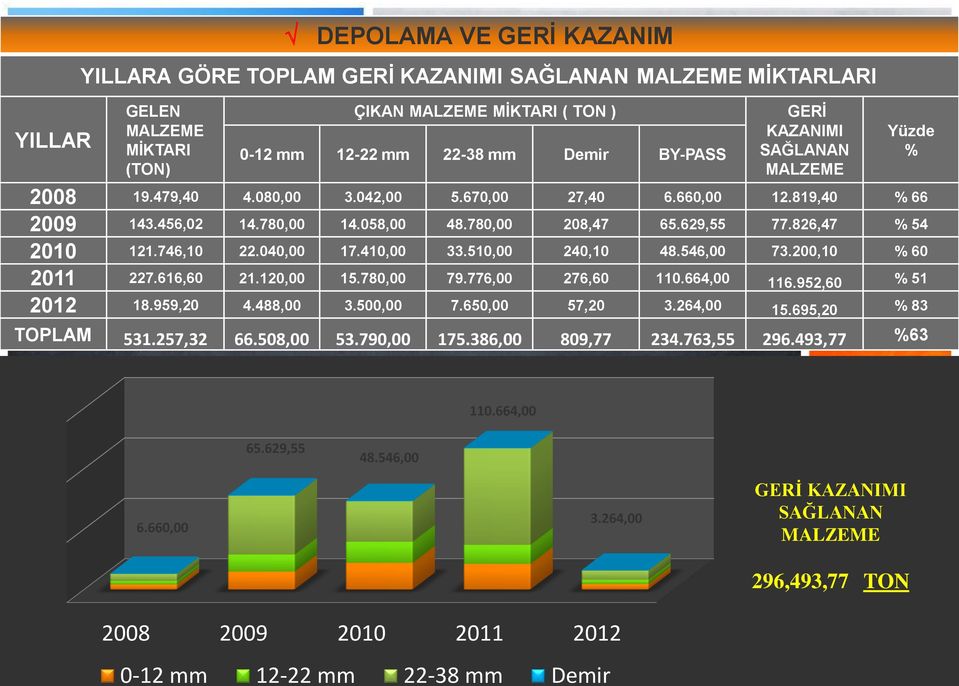 746,10 22.040,00 17.410,00 33.510,00 240,10 48.546,00 73.200,10 % 60 2011 227.616,60 21.120,00 15.780,00 79.776,00 276,60 110.664,00 116.952,60 % 51 2012 18.959,20 4.488,00 3.500,00 7.650,00 57,20 3.