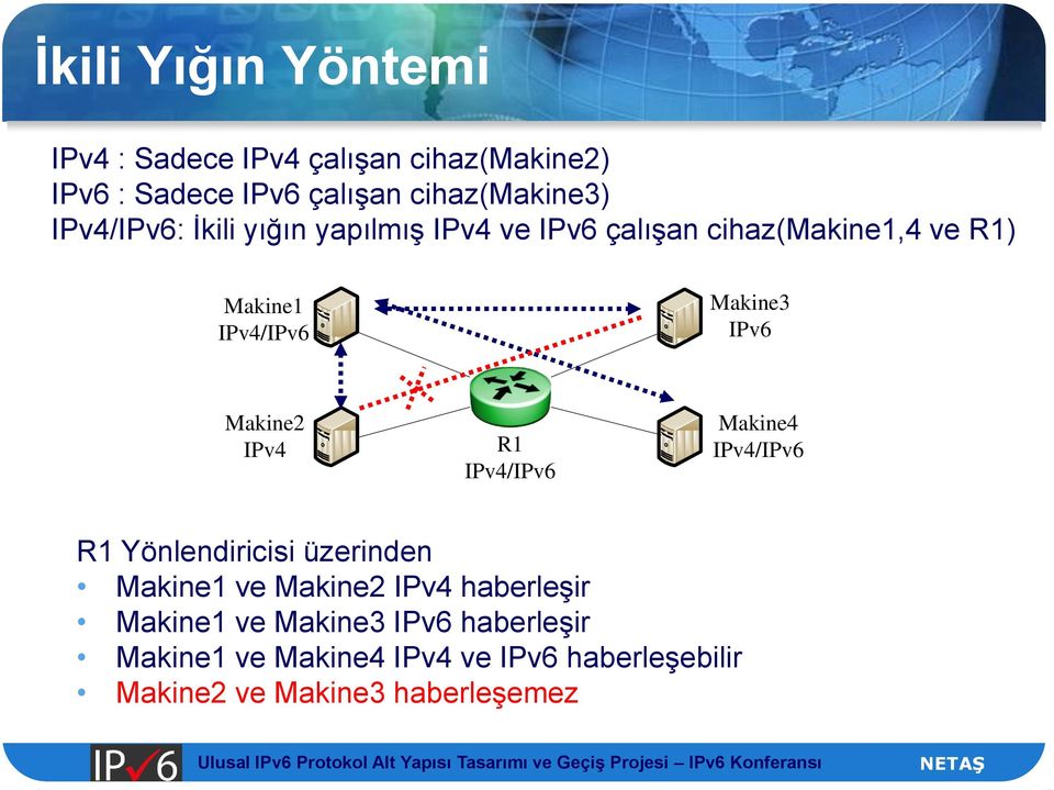 Makine2 R1 /IPv6 Makine4 /IPv6 R1 Yönlendiricisi üzerinden Makine1 ve Makine2 haberleşir Makine1