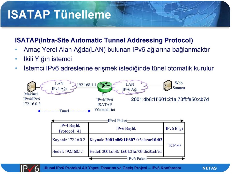 /IPv6 172.16.0.2 LAN Ağı Tünel 192.168.1.1 R1 /IPv6 ISATAP Yönlendirici LAN IPv6 Ağı Web Sunucu 2001:db8:1f:601:21a:73ff:fe50:cb7d Başlık Protocol= 41 Kaynak: 172.