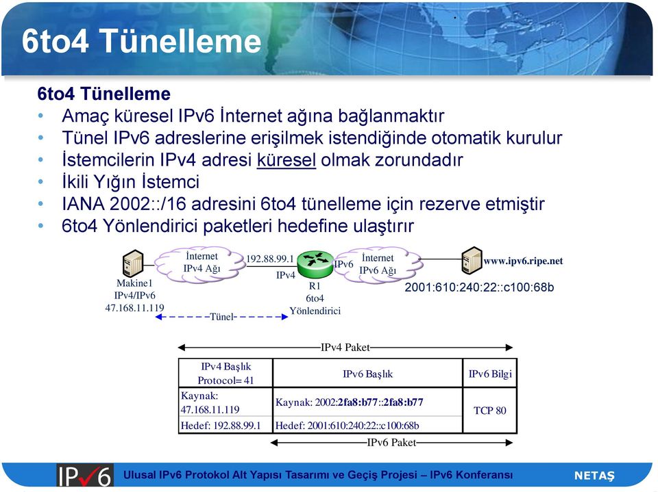 ulaştırır Makine1 /IPv6 47.168.11.119 İnternet Ağı Tünel 192.88.99.1 IPv6 R1 6to4 Yönlendirici İnternet IPv6 Ağı www.ipv6.ripe.