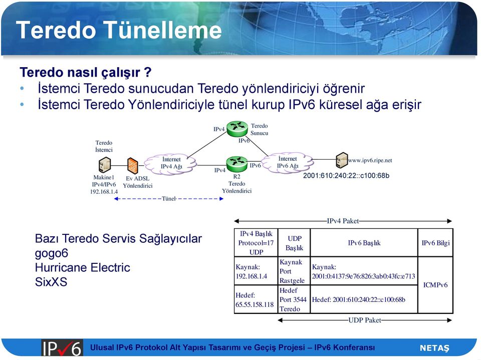 /IPv6 192.168.1.4 Ev ADSL Yönlendirici İnternet Ağı Tünel Teredo Sunucu IPv6 IPv6 R2 Teredo Yönlendirici İnternet IPv6 Ağı www.ipv6.ripe.