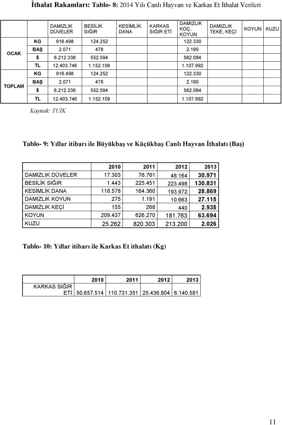 992 KG 916.498 124.252 122.992 Kaynak: TUİK DAMIZLIK TEKE, KEÇİ KOYUN KUZU Tablo- 9: Yıllar itibarı ile Büyükbaş ve Küçükbaş Canlı Hayvan İthalatı (Baş) 2010 2011 2012 2013 DAMIZLIK DÜVELER 17.303 76.