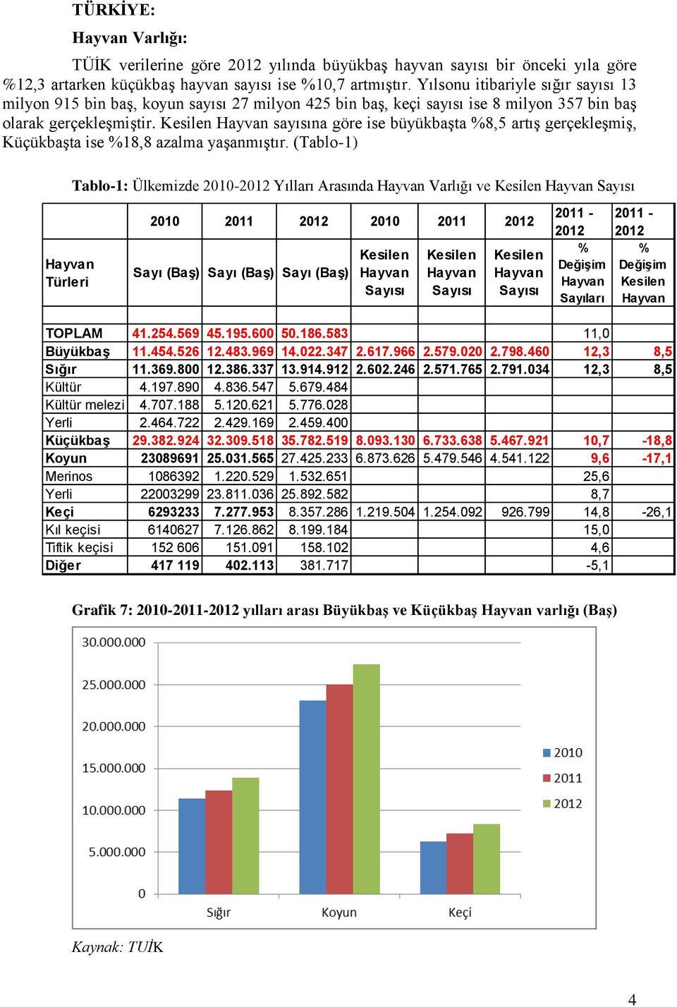 Kesilen Hayvan sayısına göre ise büyükbaşta %8,5 artış gerçekleşmiş, Küçükbaşta ise %18,8 azalma yaşanmıştır.