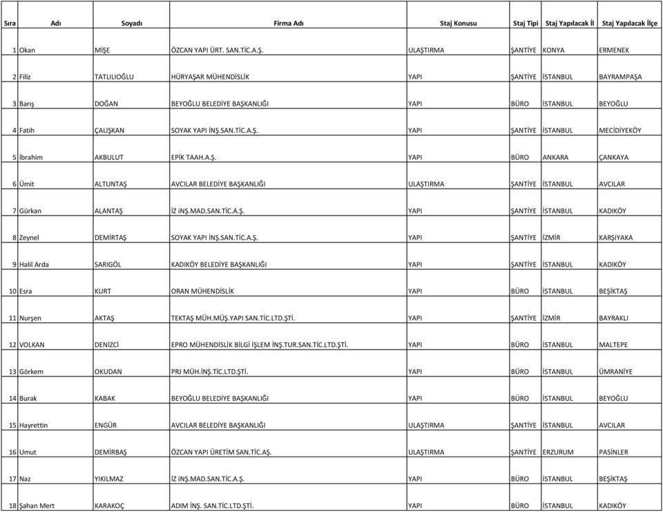 ULAŞTIRMA ŞANTİYE KONYA ERMENEK 2 Filiz TATLILIOĞLU HÜRYAŞAR MÜHENDİSLİK YAPI ŞANTİYE İSTANBUL BAYRAMPAŞA 3 Barış DOĞAN BEYOĞLU BELEDİYE BAŞKANLIĞI YAPI BÜRO İSTANBUL BEYOĞLU 4 Fatih ÇALIŞKAN SOYAK