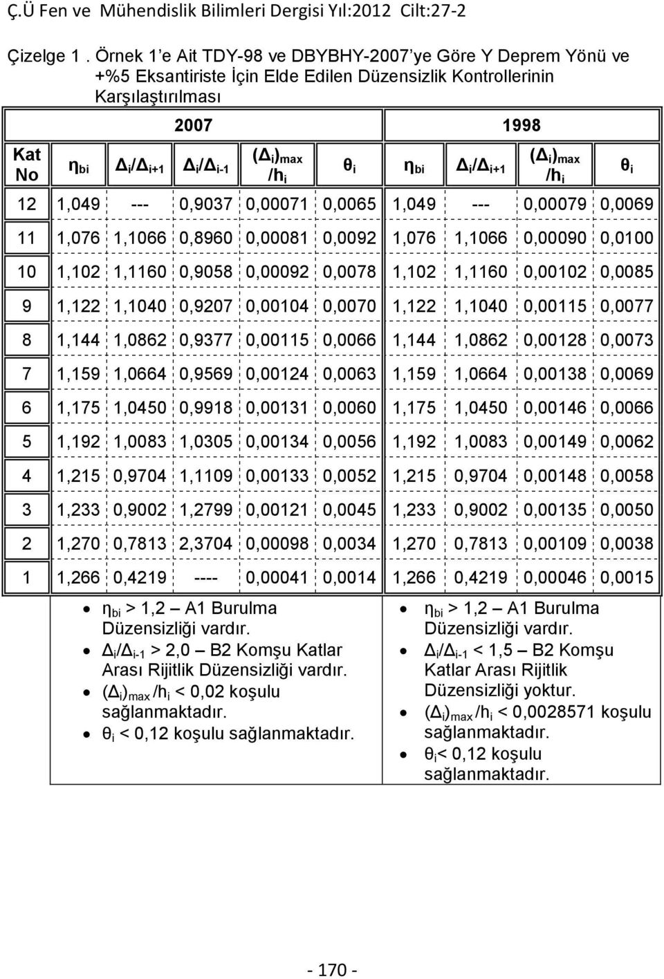 θ i η bi Δ i /Δ i+1 (Δ i ) max /h i 12 1,049 --- 0,9037 0,00071 0,0065 1,049 --- 0,00079 0,0069 11 1,076 1,1066 0,8960 0,00081 0,0092 1,076 1,1066 0,00090 0,0100 10 1,102 1,1160 0,9058 0,00092 0,0078