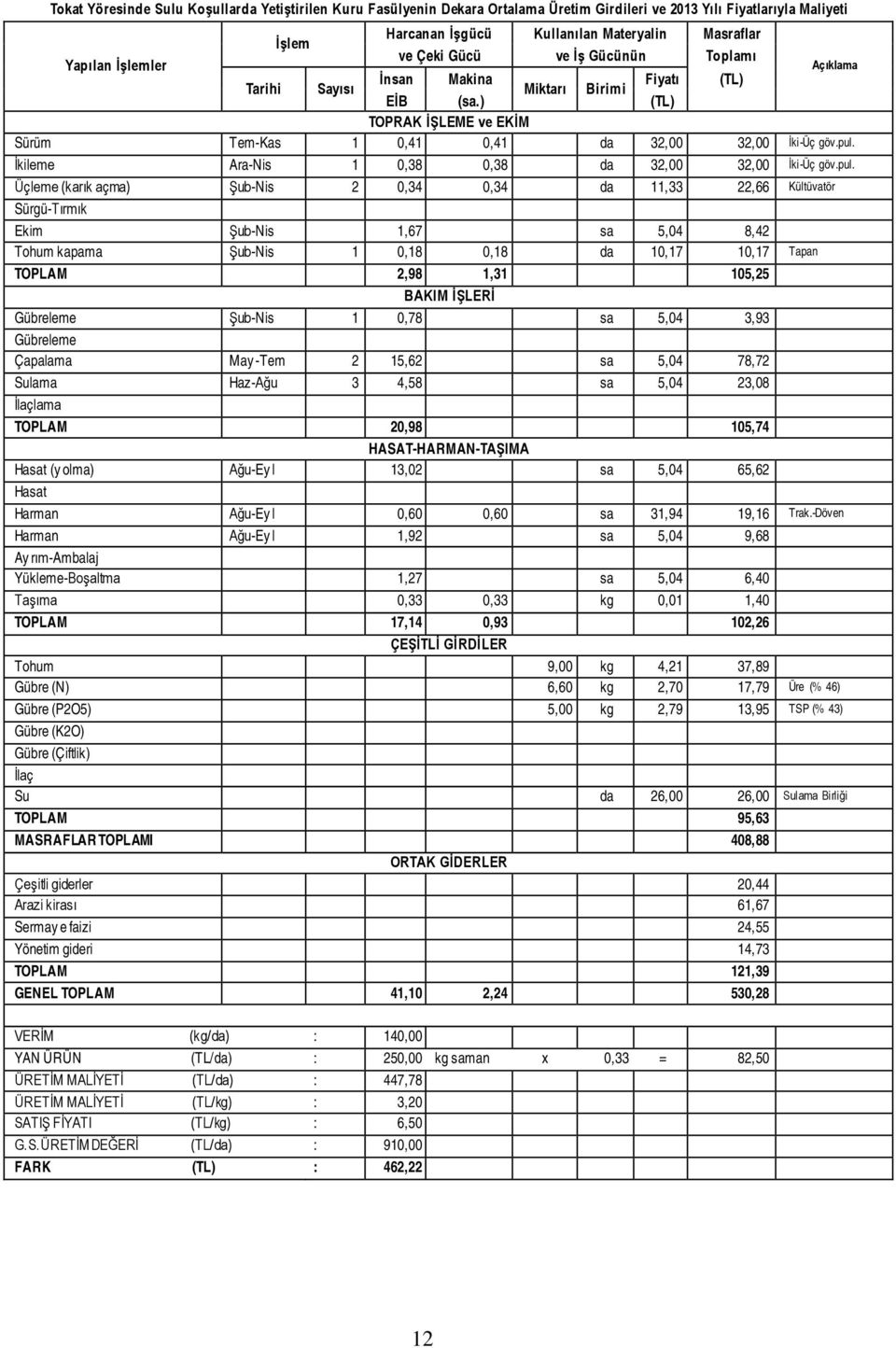 İkileme Ara-Nis 1 0,38 0,38 da 32,00 32,00  Üçleme (karık açma) Şub-Nis 2 0,34 0,34 da 11,33 22,66 Kültüvatör Sürgü-Tırmık Ekim Şub-Nis 1,67 sa 5,04 8,42 Tohum kapama Şub-Nis 1 0,18 0,18 da 10,17