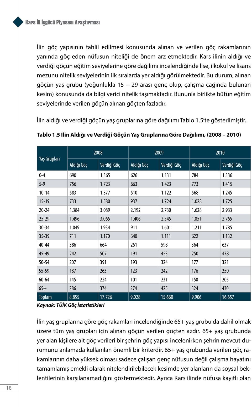 Bu durum, alınan göçün yaş grubu (yoğunlukla 15 29 arası genç olup, çalışma çağında bulunan kesim) konusunda da bilgi verici nitelik taşımaktadır.