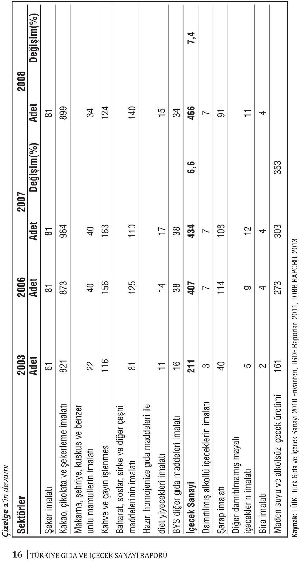 yiyecekleri imalatı 11 14 17 15 BYS diğer gıda maddeleri imalatı 16 38 38 34 İçecek Sanayi 211 407 434 6,6 466 7,4 Damıtılmış alkollü içeceklerin imalatı 3 7 7 7 Şarap imalatı 40 114 108 91 Diğer