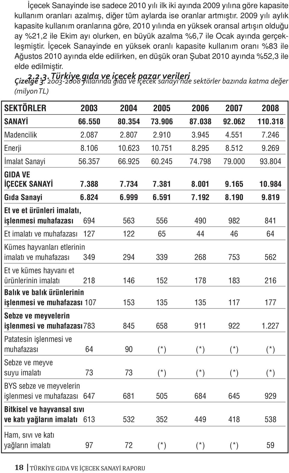 İçecek Sanayinde en yüksek oranlı kapasite kullanım oranı %83 ile Ağustos 2010 ayında elde edilirken, en düşük oran Şubat 2010 ayında %52,3 ile elde edilmiştir. 2.2.3. Türkiye gıda ve içecek pazar verileri Çizelge 3.