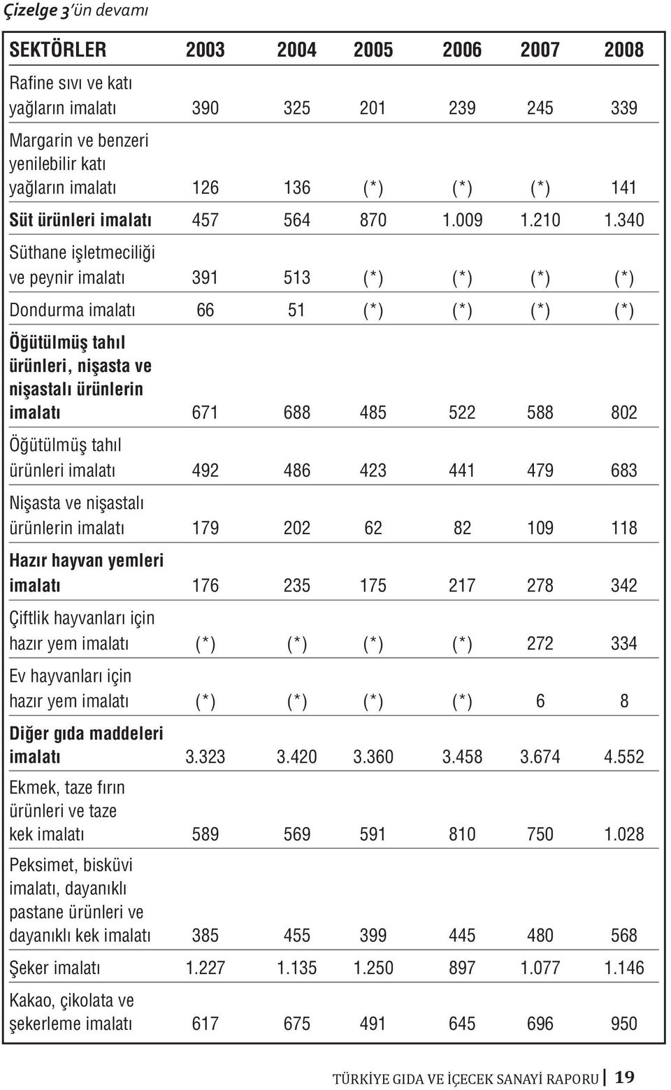 340 Süthane işletmeciliği ve peynir imalatı 391 513 (*) (*) (*) (*) Dondurma imalatı 66 51 (*) (*) (*) (*) Öğütülmüş tahıl ürünleri, nişasta ve nişastalı ürünlerin imalatı 671 688 485 522 588 802