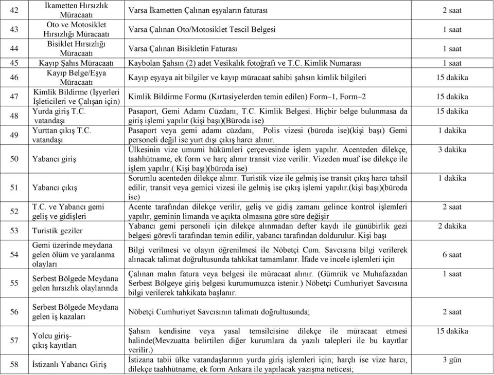 Kimlik Numarası 1 saat 46 Kayıp Belge/Eşya Müracaatı Kayıp eşyaya ait bilgiler ve kayıp müracaat sahibi şahsın kimlik bilgileri 15 dakika 47 Kimlik Bildirme (İşyerleri İşleticileri ve Çalışan için)