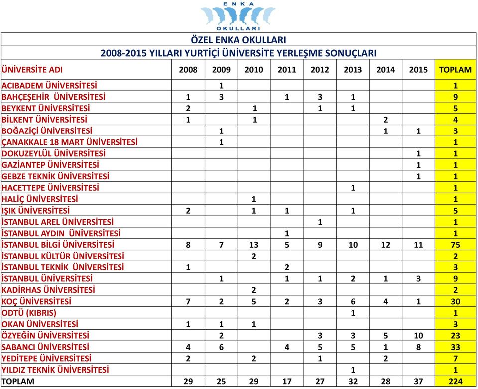 ÜNİVERSİTESİ 1 1 HACETTEPE ÜNİVERSİTESİ 1 1 HALİÇ ÜNİVERSİTESİ 1 1 IŞIK ÜNİVERSİTESİ 2 1 1 1 5 İSTANBUL AREL ÜNİVERSİTESİ 1 1 İSTANBUL AYDIN ÜNİVERSİTESİ 1 1 İSTANBUL BİLGİ ÜNİVERSİTESİ 8 7 13 5 9 10