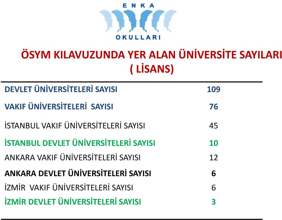 DEVLET ÜNİVERSİTELERİ SAYISI 10 ANKARA VAKIF ÜNİVERSİTELERİ SAYISI 12 ANKARA DEVLET