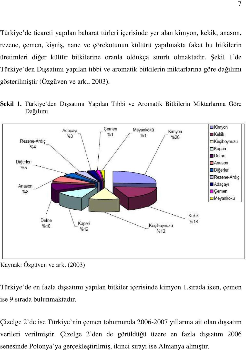 (2003) Türkiye de en fazla dışsatımı yapılan bitkiler içerisinde kimyon 1.sırada iken, çemen ise 9.sırada bulunmaktadır.