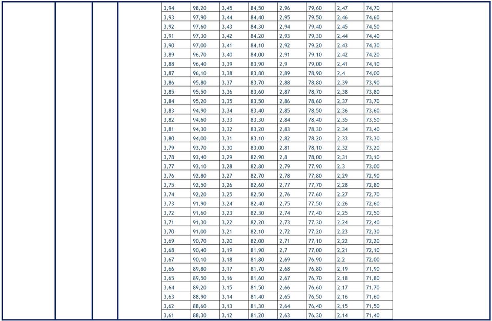 3,85 95,50 3,36 83,60 2,87 78,70 2,38 73,80 3,84 95,20 3,35 83,50 2,86 78,60 2,37 73,70 3,83 94,90 3,34 83,40 2,85 78,50 2,36 73,60 3,82 94,60 3,33 83,30 2,84 78,40 2,35 73,50 3,81 94,30 3,32 83,20