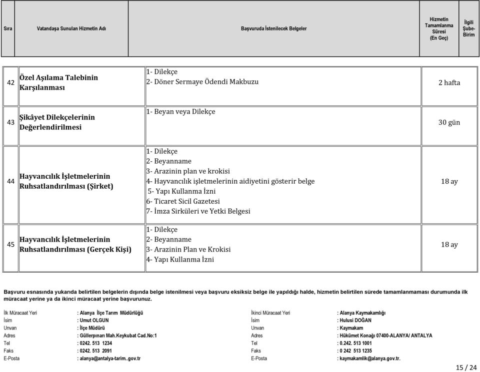 plan ve krokisi 4- Hayvancılık işletmelerinin aidiyetini gösterir belge 5- Yapı Kullanma İzni 6- Ticaret Sicil Gazetesi 7- İmza Sirküleri ve Yetki