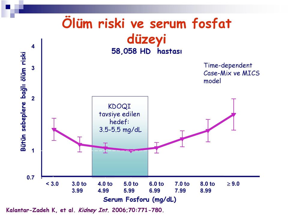 5 mg/dl Time-dependent Case-Mix ve MICS model 0.7 < 3.0 3.0 to 3.99 4.0 to 4.99 5.