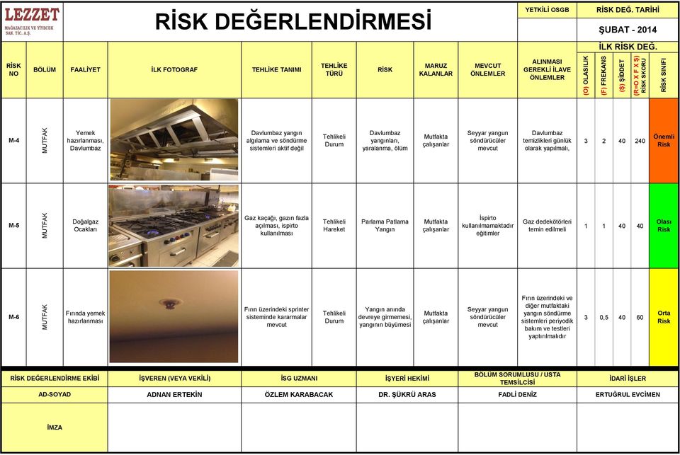 yangun söndürücüler mevcut Davlumbaz temizlikleri günlük olarak yapılmalı, 3 2 40 240 Önemli M-5 Doğalgaz Ocakları Gaz kaçağı, gazın fazla açılması, ispirto kullanılması Parlama Patlama Mutfakta