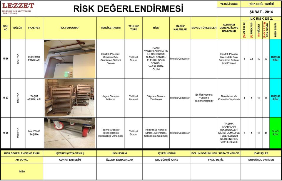 Elektrik Panosu Üzerindeki Sulu Söndürme Sistemi İptal Edilmeli 1 0,5 40 20 DÜŞÜK M-27 TAŞIM ARABALARI Uygun Olmayan İstifleme Düşmesi Sonucu Yaralanma En Üst Kısmına Yükleme Yapılmamaktadır